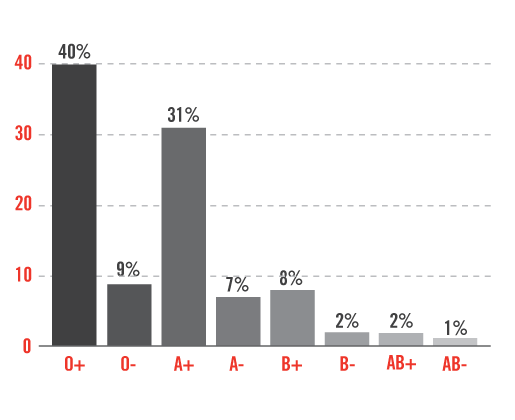 Blood types graph